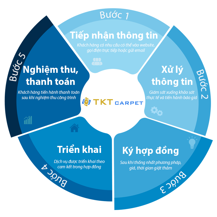 quy trình thực hiện dịch vụ của công ty TKT Carpet